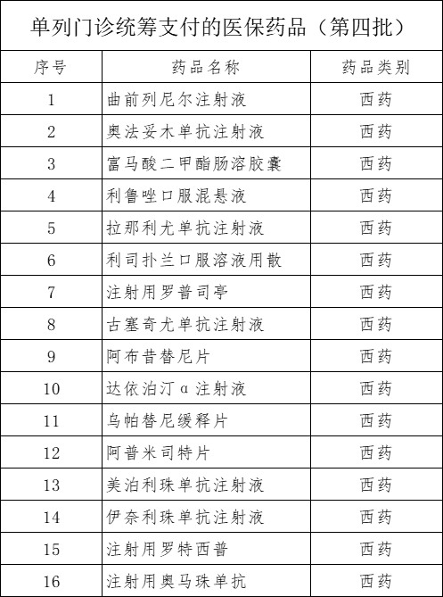 新增16個醫(yī)保藥品  單列門診統(tǒng)籌支付